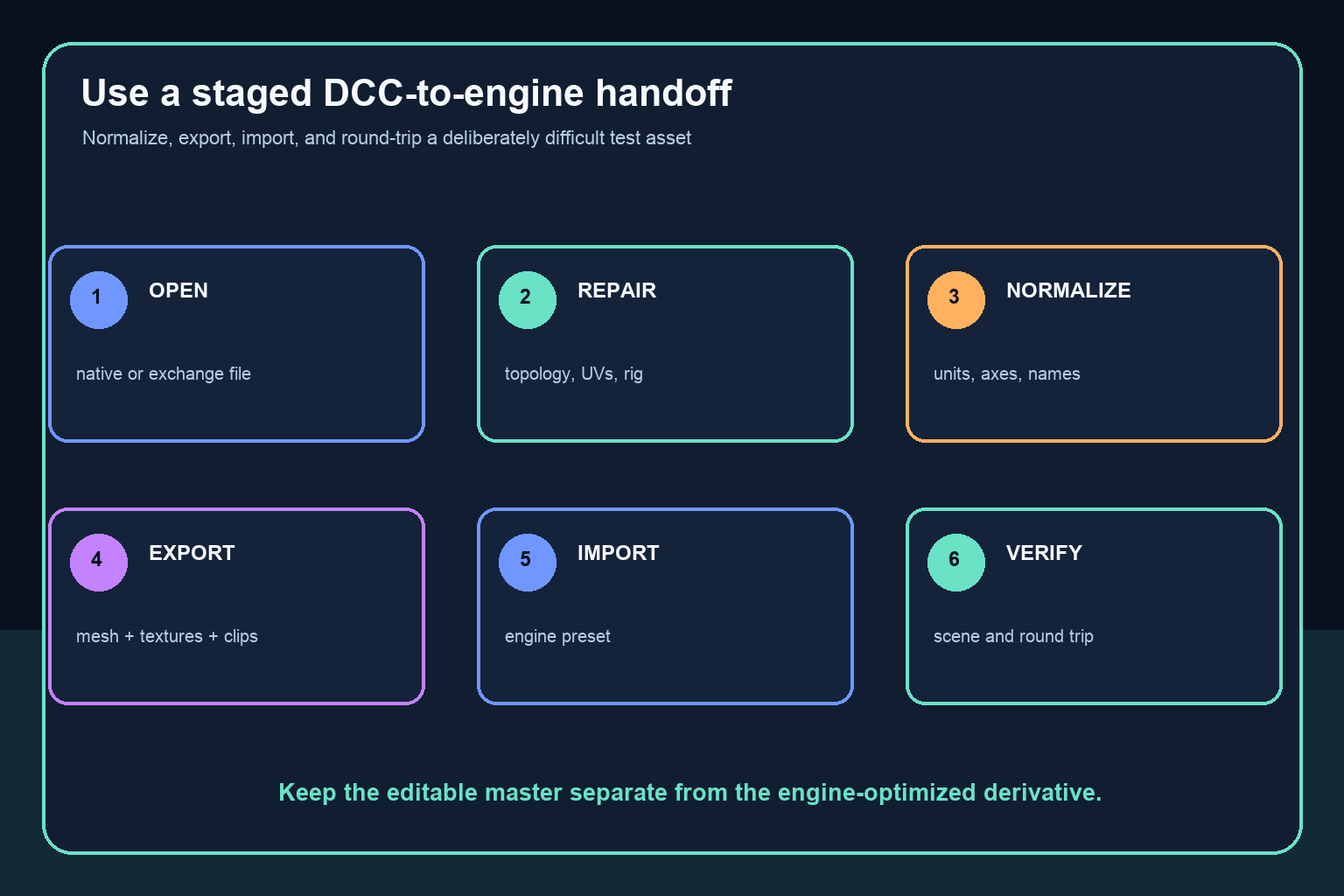 Six-stage workflow from source acquisition through repair, normalization, export, import, and verification