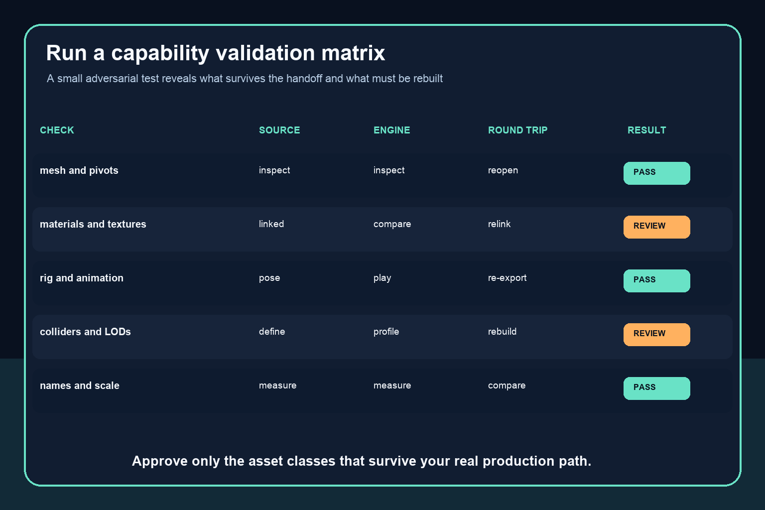 Validation matrix comparing source, engine, and round-trip checks