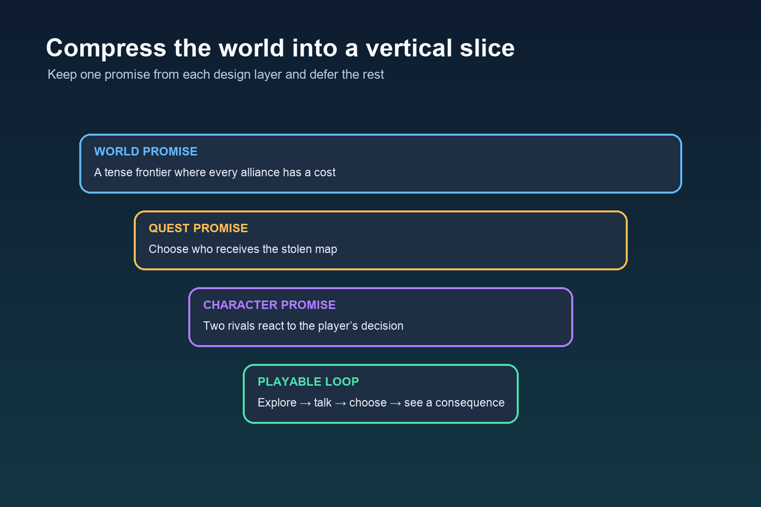 A narrowing vertical slice that preserves one world, quest, character, and playable-loop promise