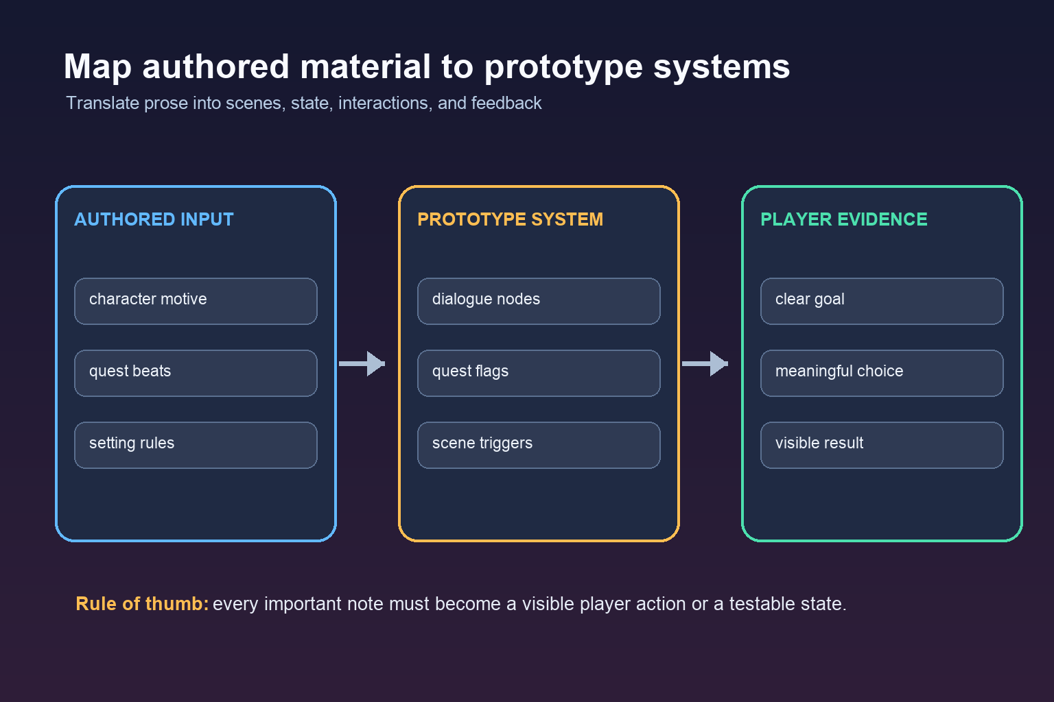 Authored character and quest notes mapped to prototype systems and player-facing evidence