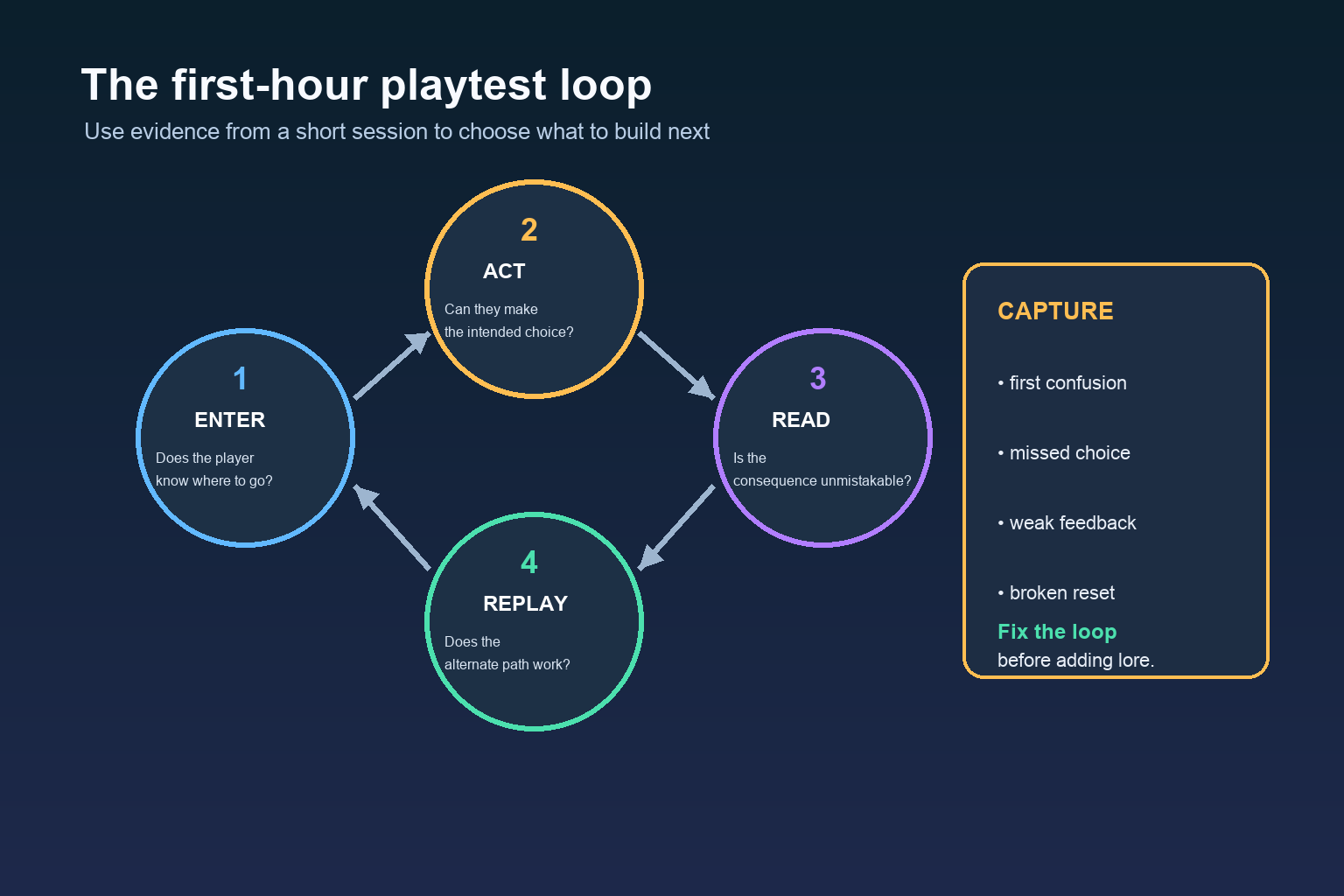 A four-stage first-hour playtest loop covering entry, action, consequence, and replay