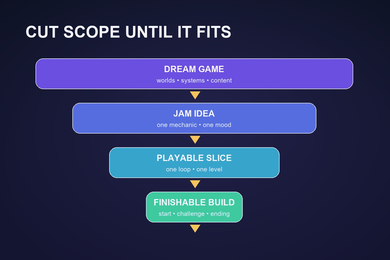 Scope funnel reducing a dream game to one mechanic, one level, and a finishable build