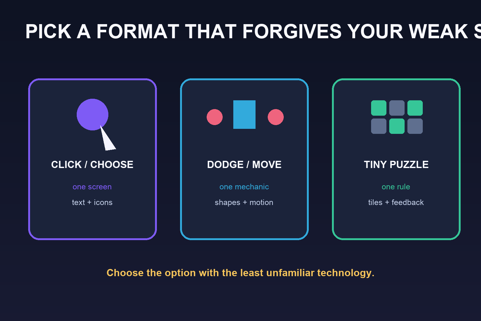 Three beginner-friendly formats based on clicking, dodging, or solving one tiny puzzle