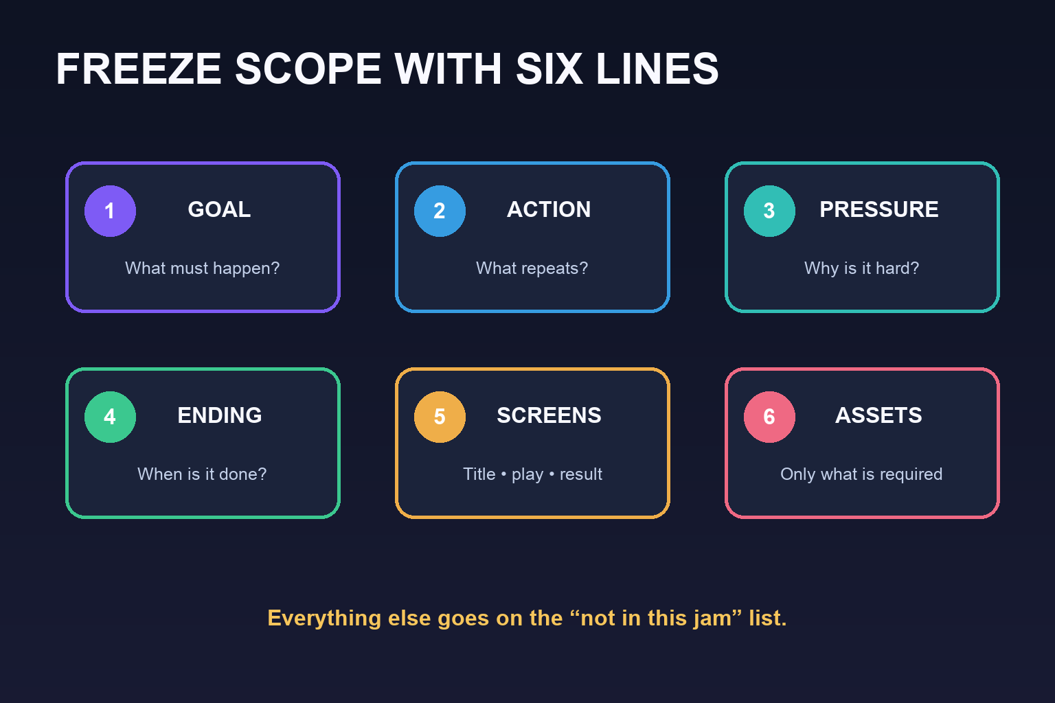Six-line scope plan covering the player goal, action, pressure, ending, screens, and required assets