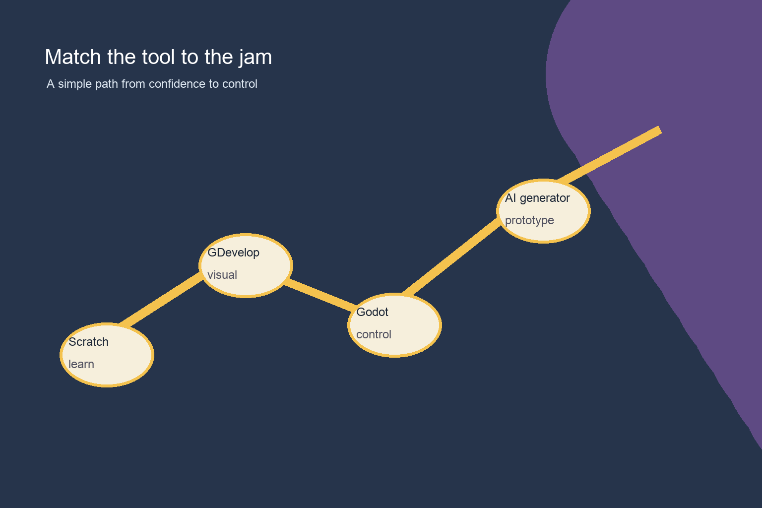 Illustrated path connecting Scratch, GDevelop, Godot, and an AI generator by learning goal