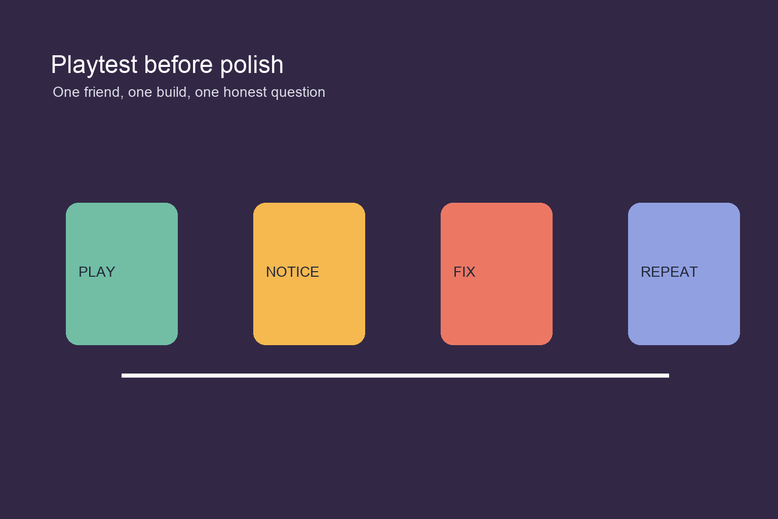 Illustrated playtest loop showing play, notice, fix, and repeat checkpoints
