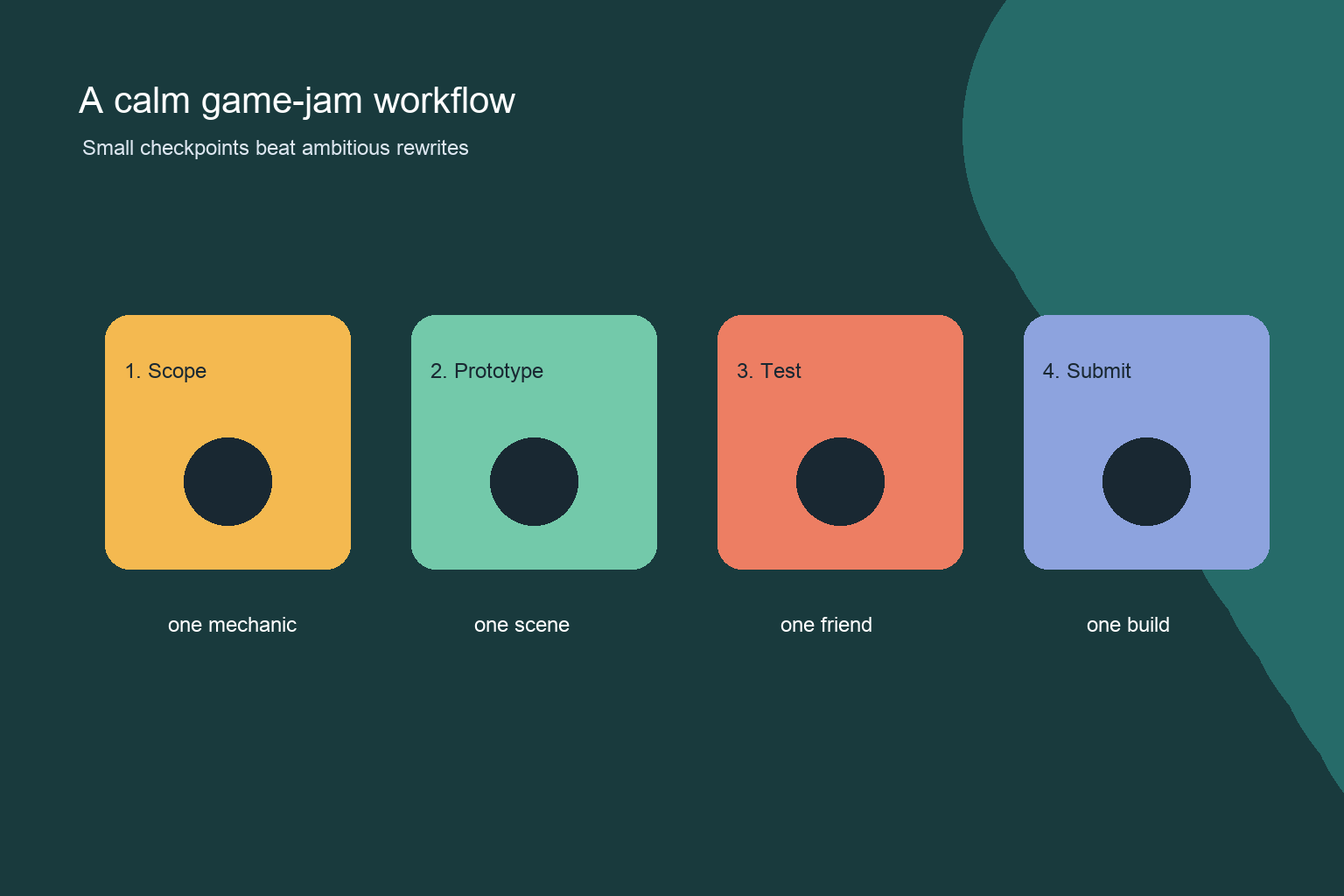 Illustrated four-step game jam workflow from scope to prototype, test, and submit