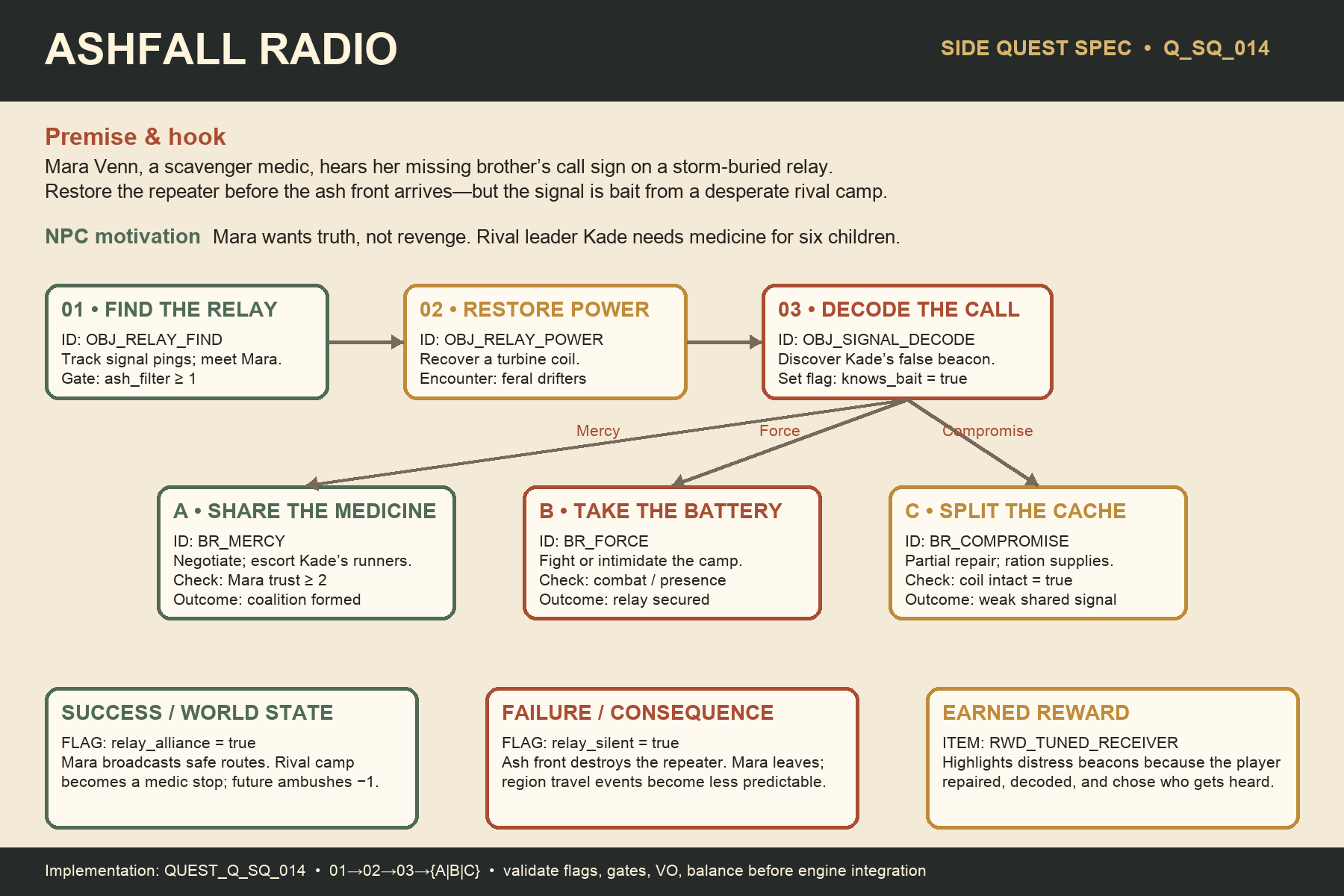 Illustrative Ashfall Radio side quest flow with objective IDs, branch gates, outcomes, consequences, and earned reward