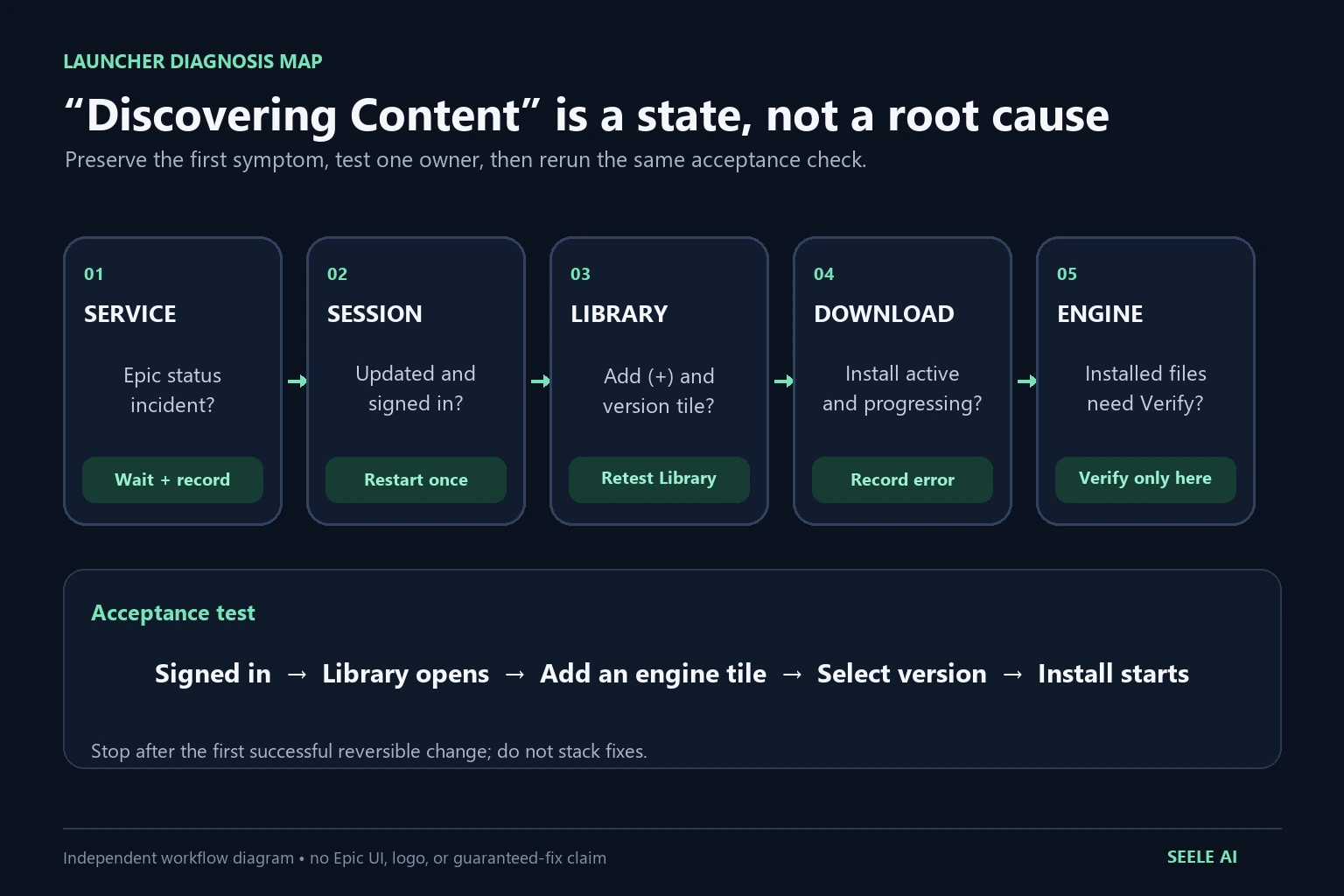 Epic Launcher Stuck on Discovering Content: UE5 Fix Guide