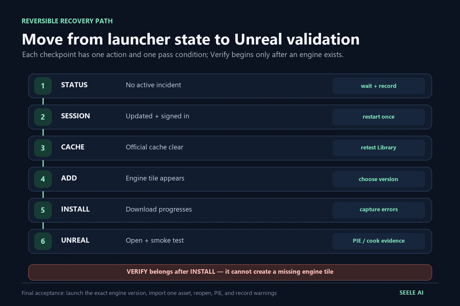Reversible recovery and validation diagram for Epic Games Launcher and Unreal Engine installation