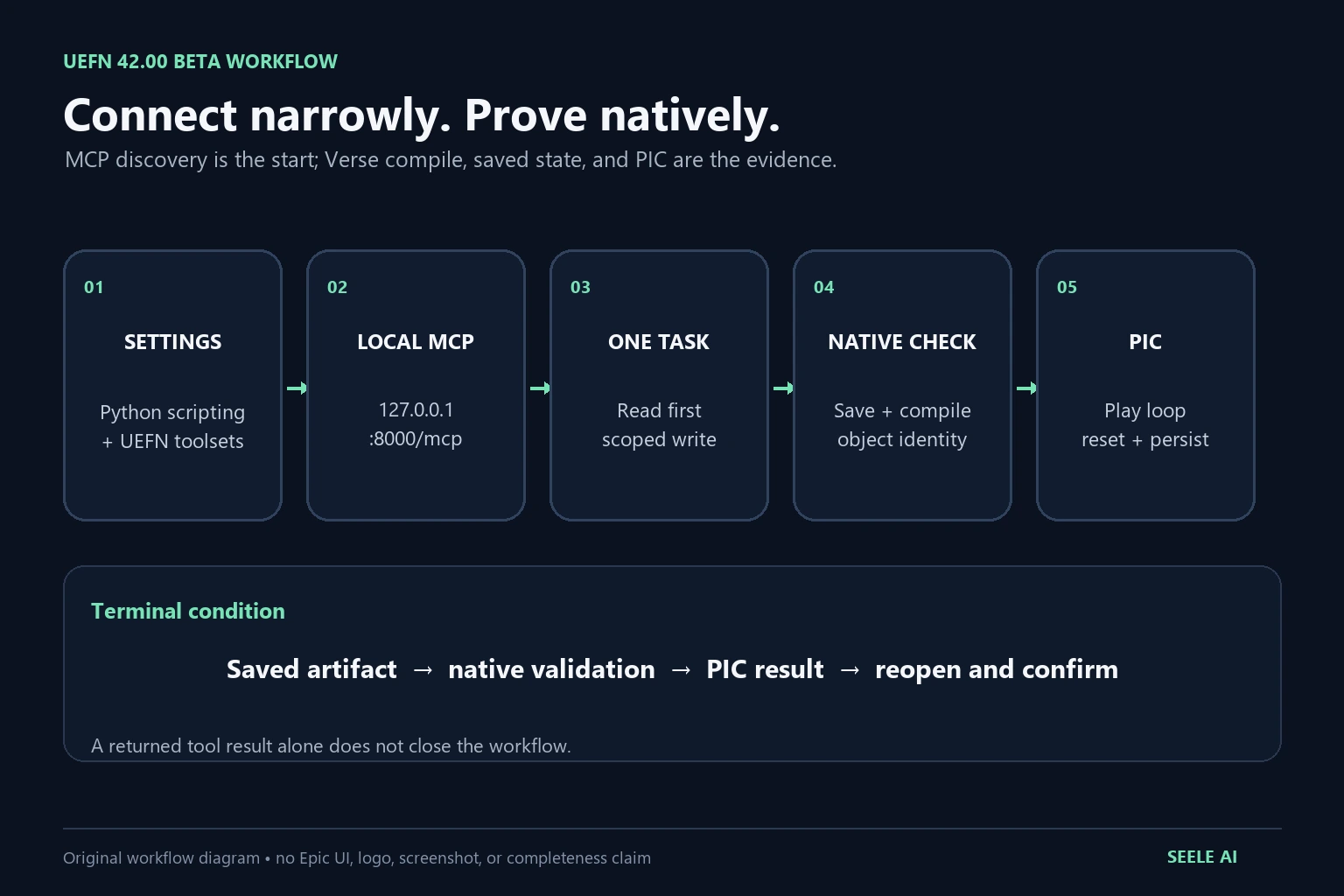 UEFN 42.00 MCP workflow from project settings and local connection to native validation and PIC