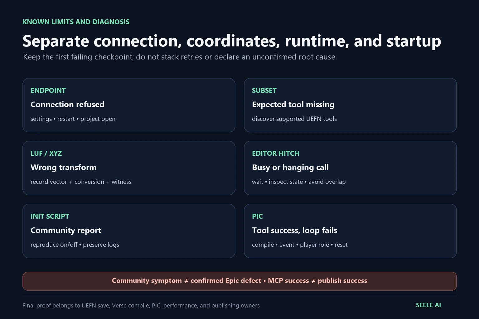 UEFN MCP troubleshooting map for endpoint, toolset subset, LUF XYZ coordinates, editor hitches, startup scripts, and PIC