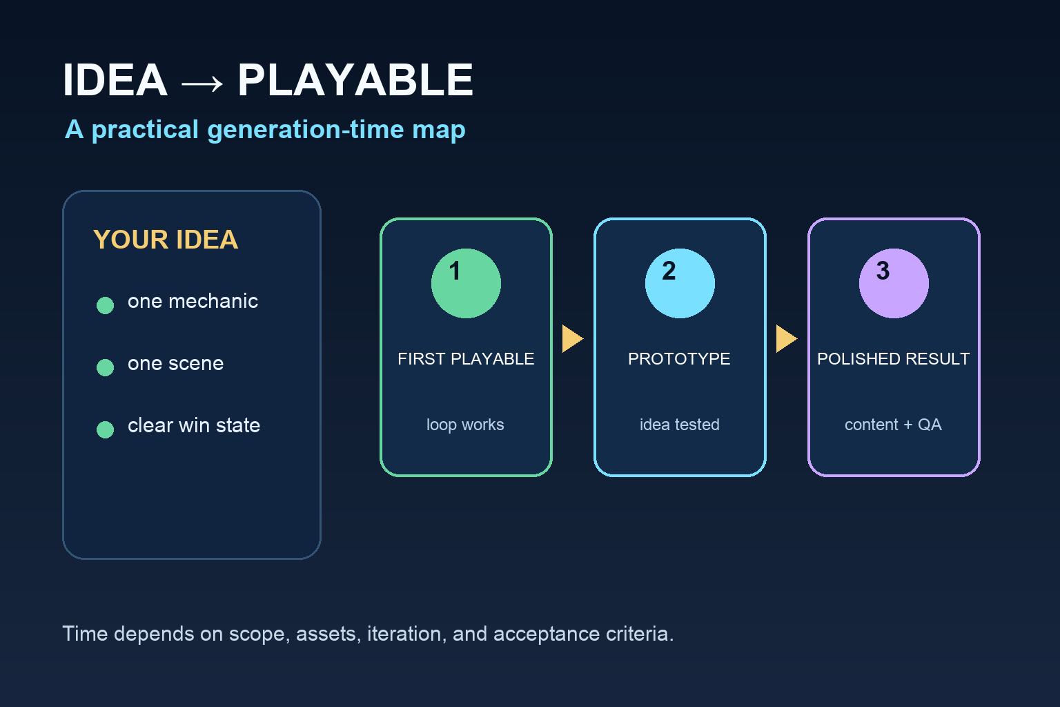 How Long Does an AI Game Platform Take to Turn an Idea Into a Playable Game?
