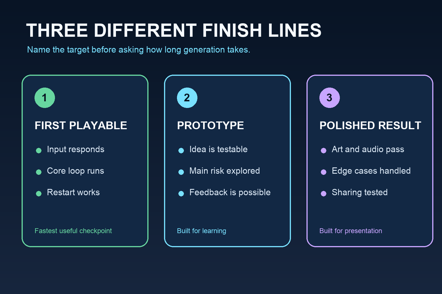 Three finish-line cards comparing first playable, prototype, and polished result