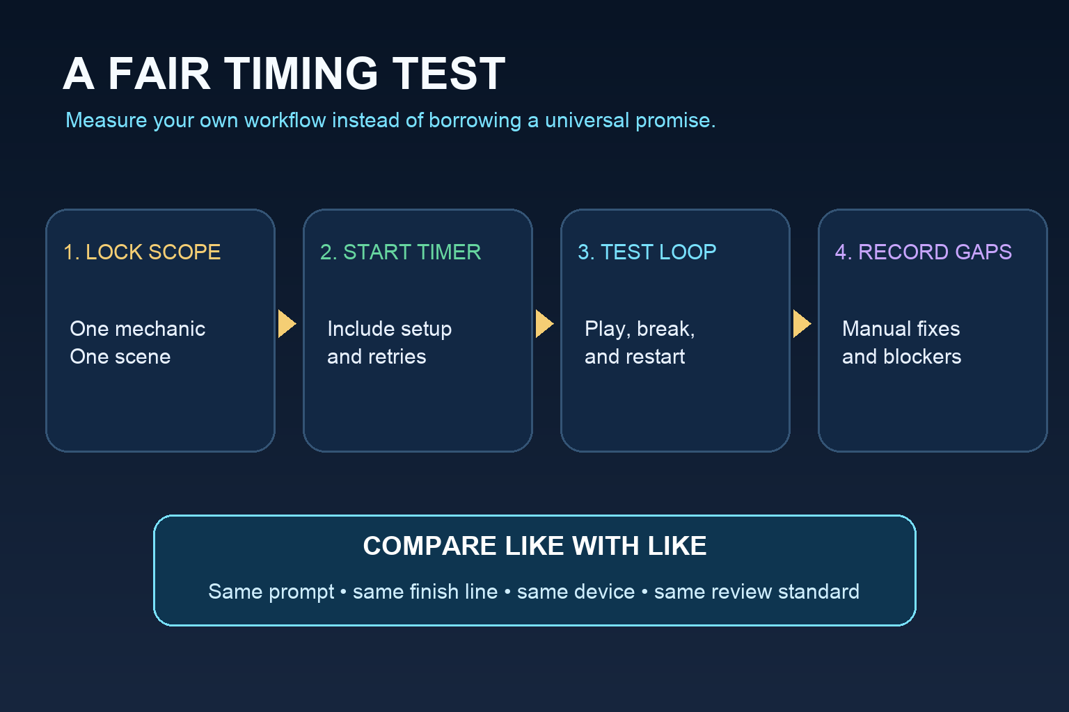 Four-step fair timing test covering scope, setup, playtesting, and manual gaps