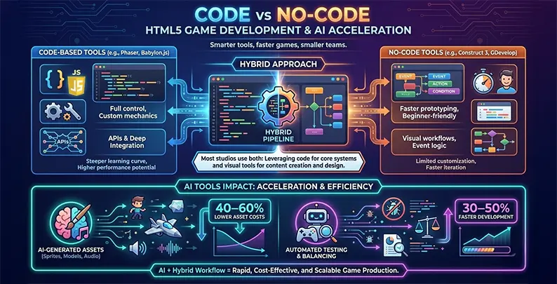 AI game development workflow with automated tools