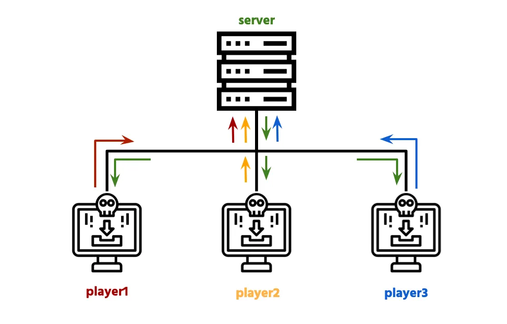 How to Make a Game Multiplayer: Step-by-Step