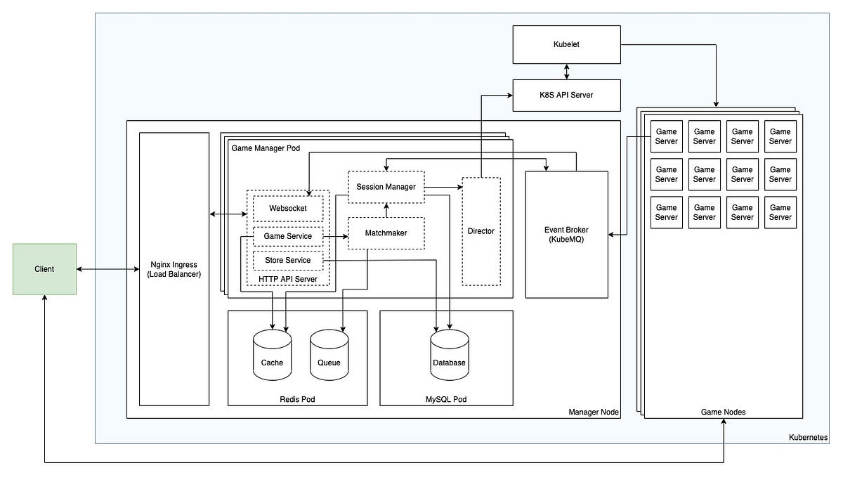 Game server architecture