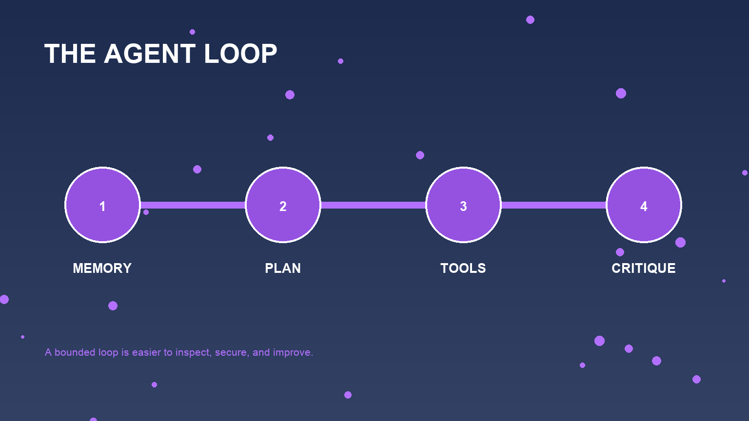 An agent architecture view connecting planning, tools, evidence, and review.