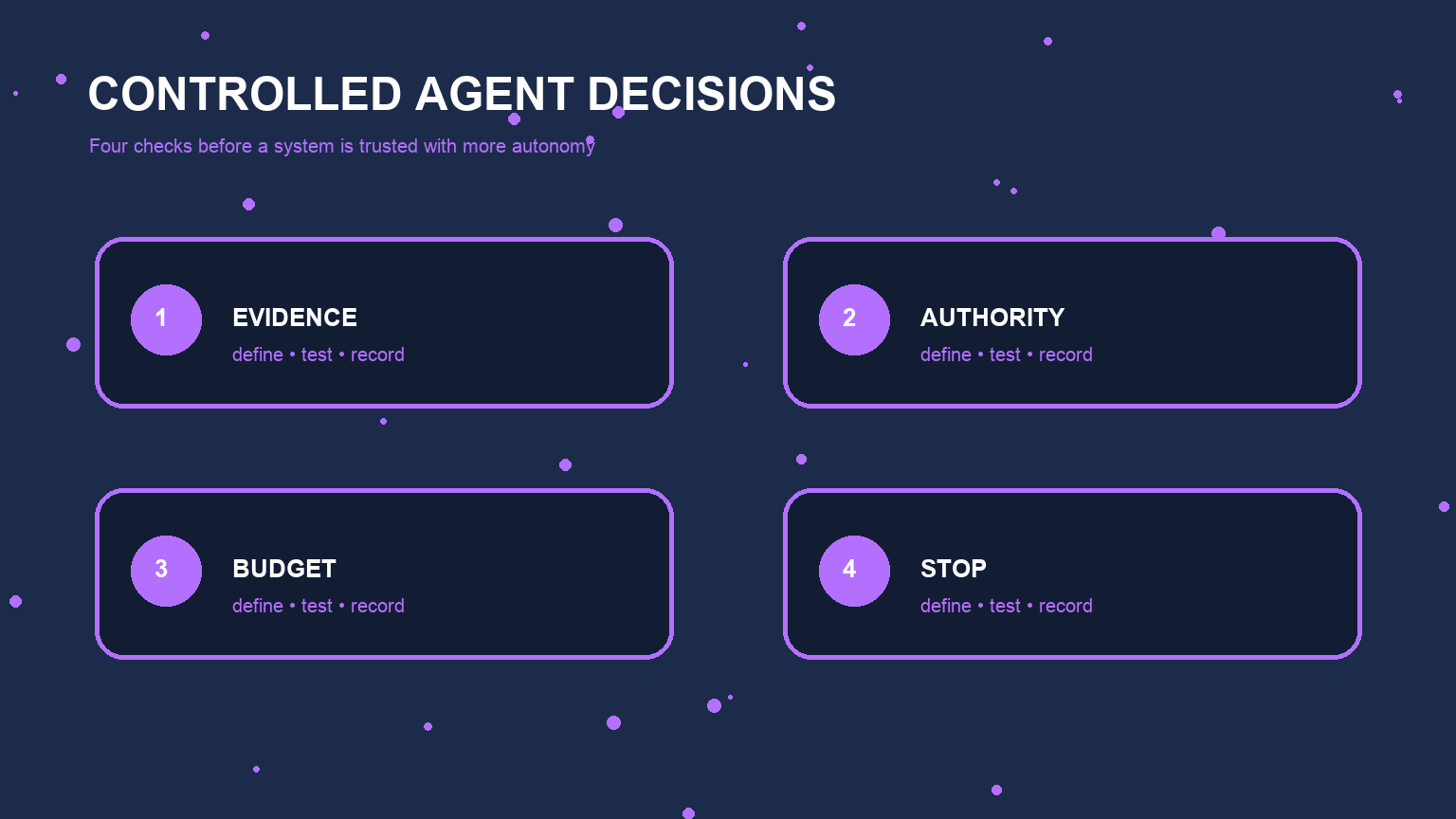 A second explanatory view for LLM Agent Architecture: Memory, Planning, Tools, and Self-Challenge, focused on validation and review boundaries.