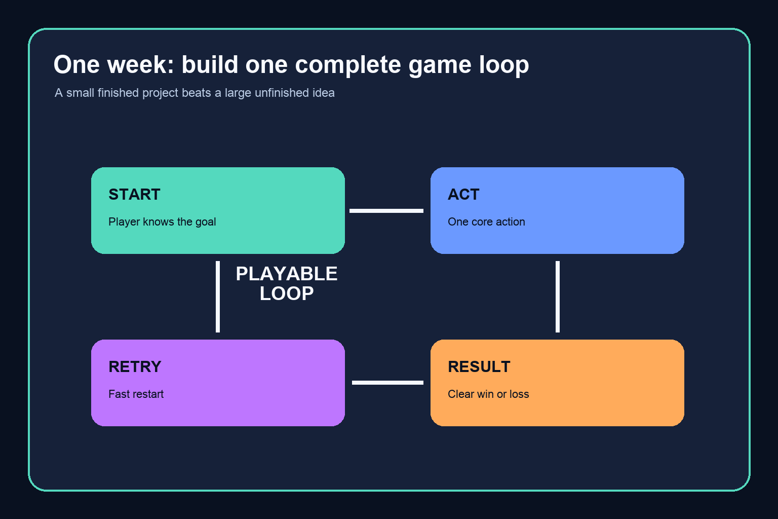 How to Finish a School Game Project in One Week: A Realistic Plan