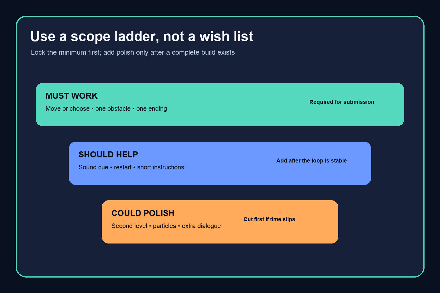 A scope ladder that separates must-work features from helpful extras and cuttable polish