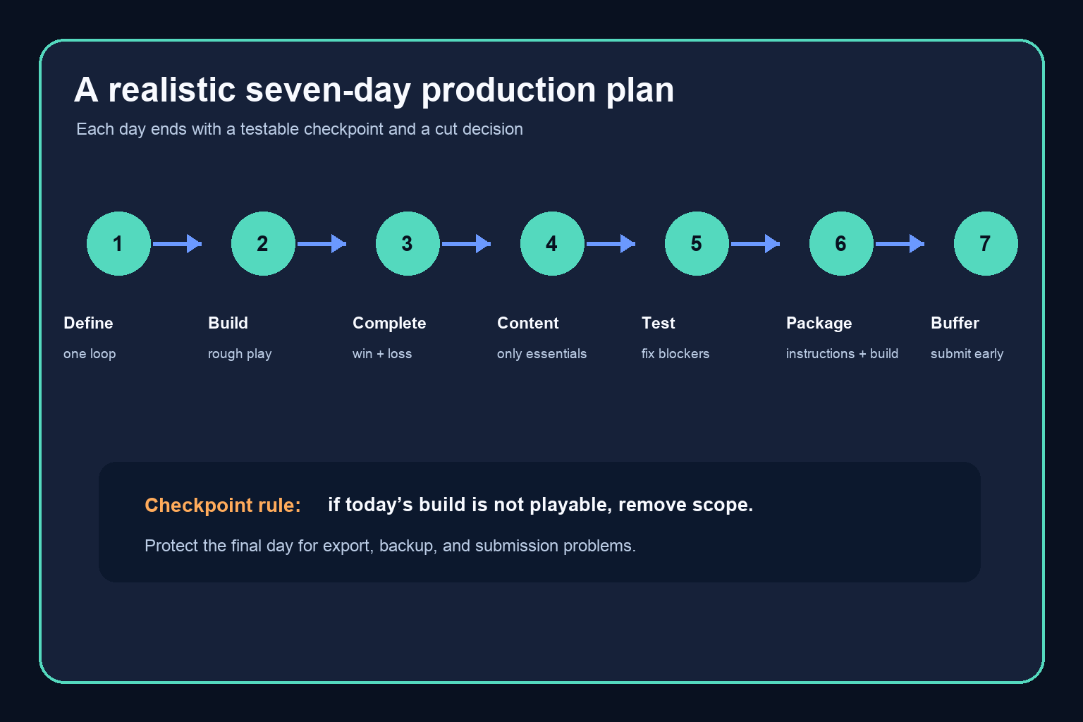A seven-day game production timeline with daily checkpoints and a final submission buffer