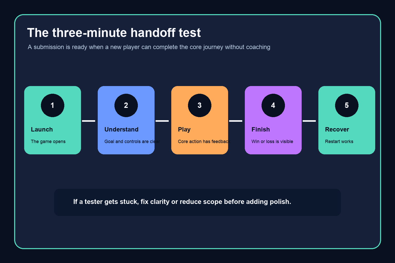 A five-step three-minute handoff test from launching a game to restarting it