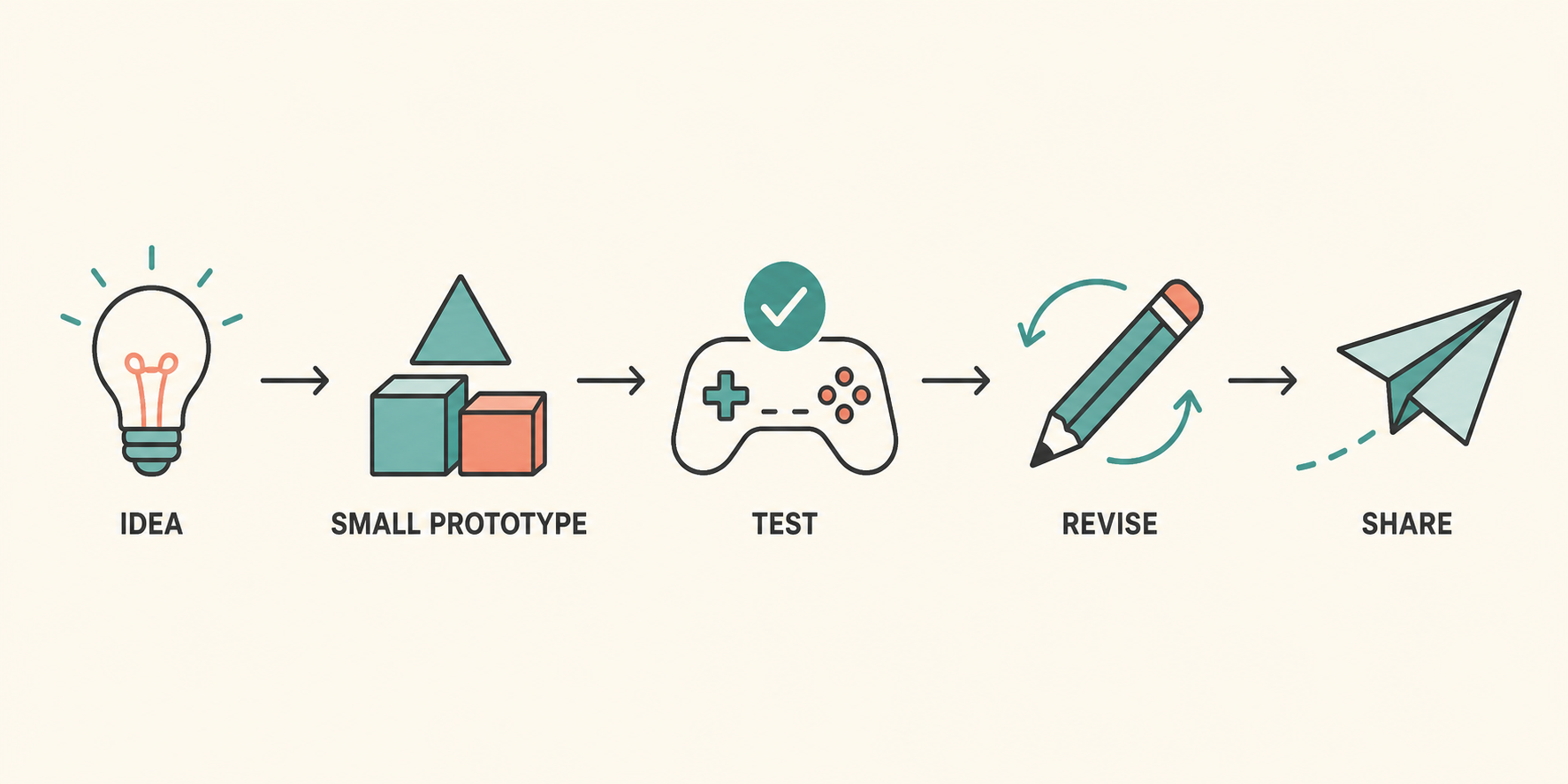 A four-step workflow from game idea to prototype, test, and revision.