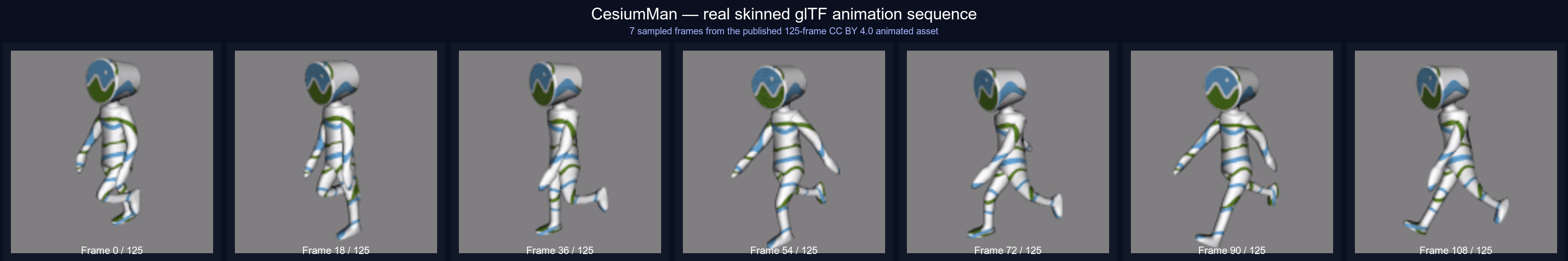 Seven sampled frames from the real CesiumMan skinned glTF animation sequence