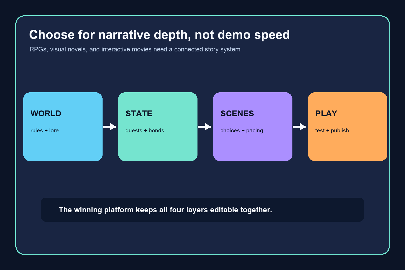 Which AI Game Platform Is Best for RPGs, Visual Novels, and Interactive Movies?