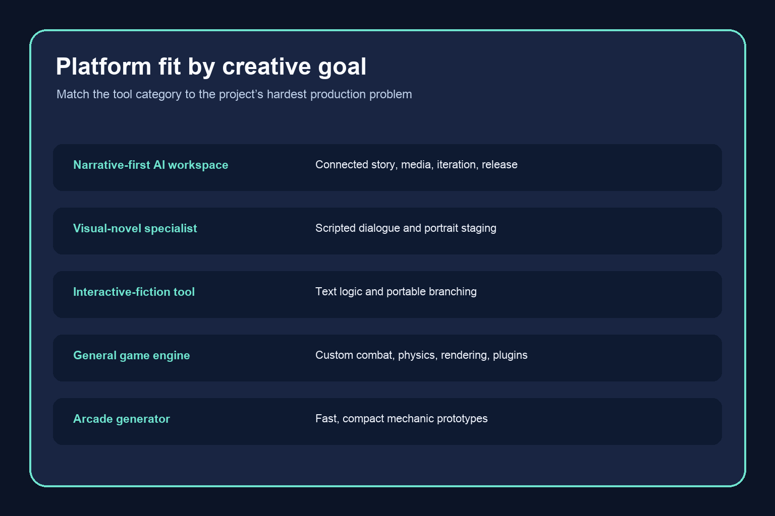 Five game creation platform categories matched to their strongest creative goals