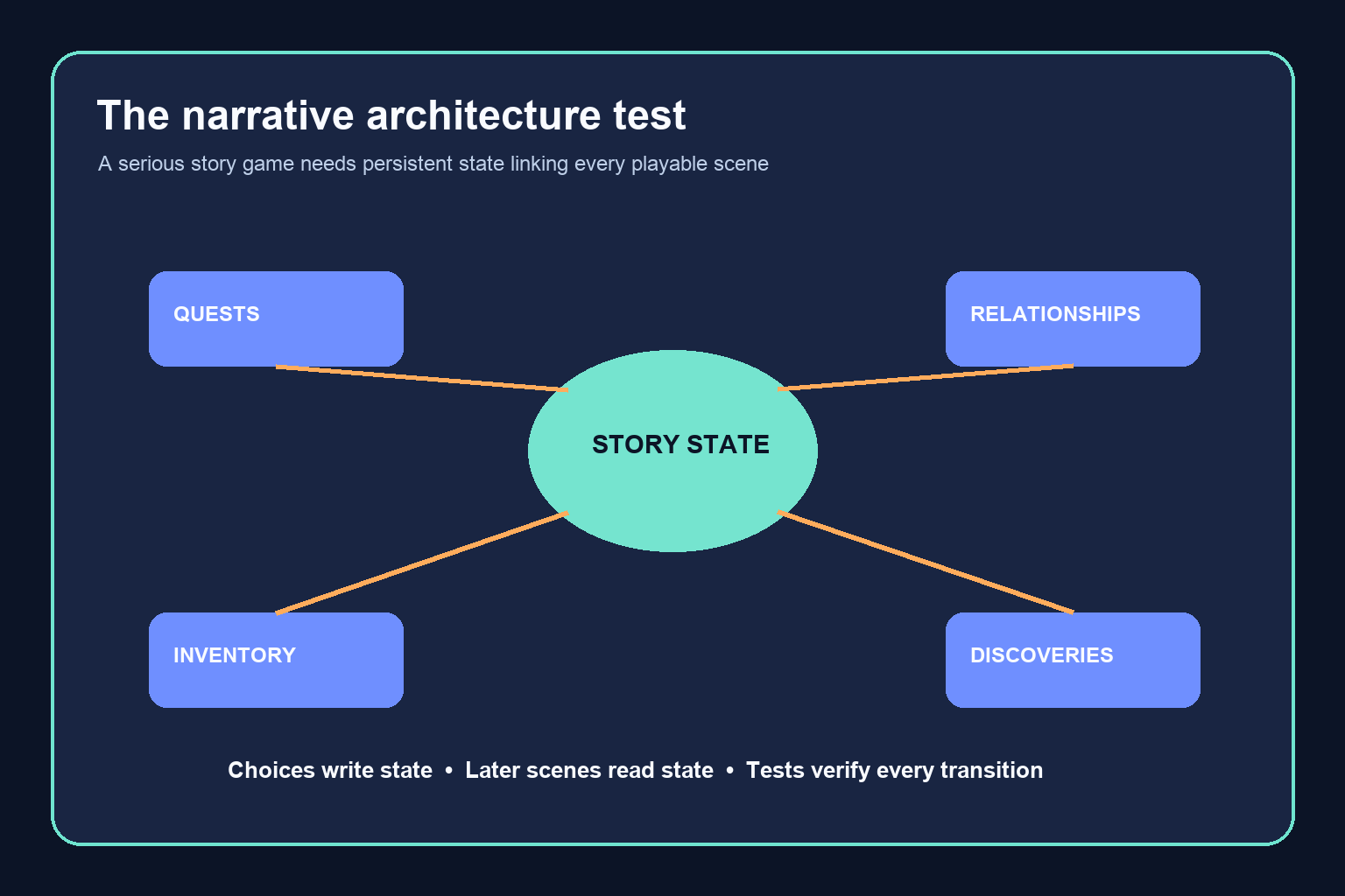 Story state linking quests, relationships, inventory, and discoveries