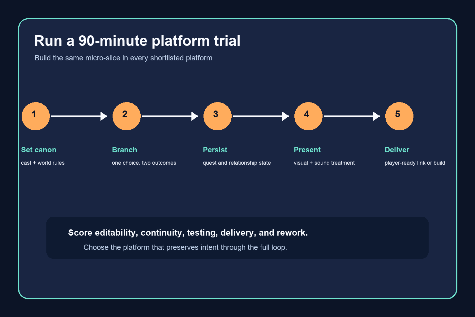 Five-step 90-minute platform trial from canon setup through delivery