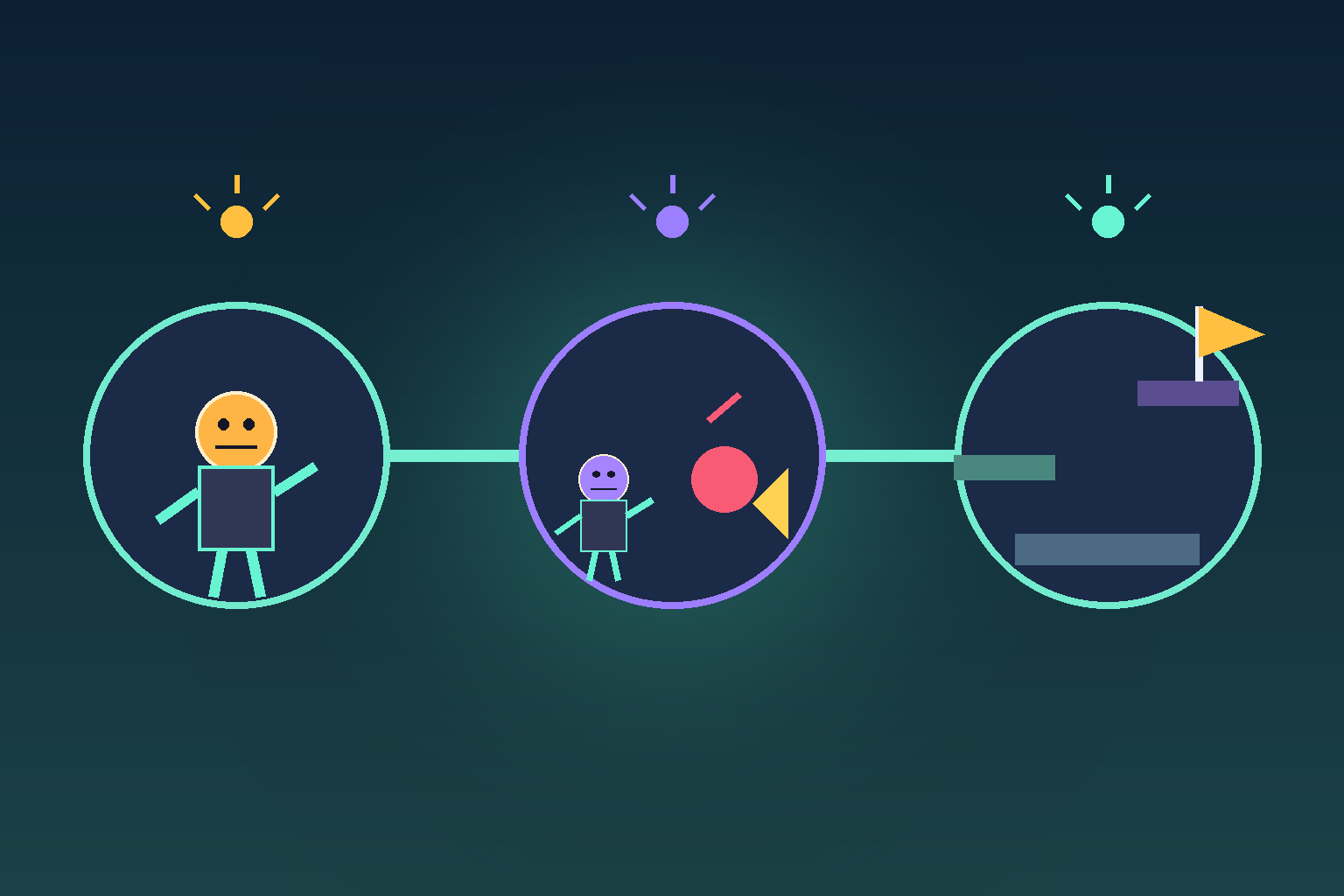 An abstract three-stage game design diagram showing a starting character, a changed challenge, and a new level goal.