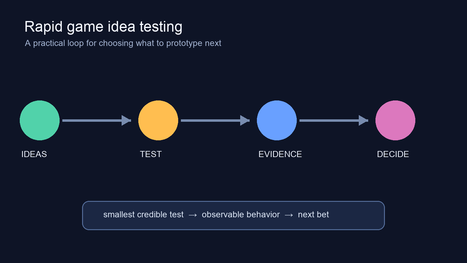 Rapid Game Idea Testing: Find Your Best Concept Before You Build