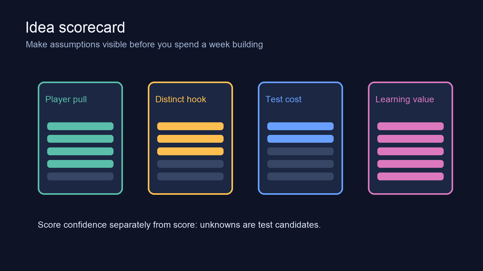 Four-part game idea scorecard for player pull, distinctive hook, test cost, and learning value