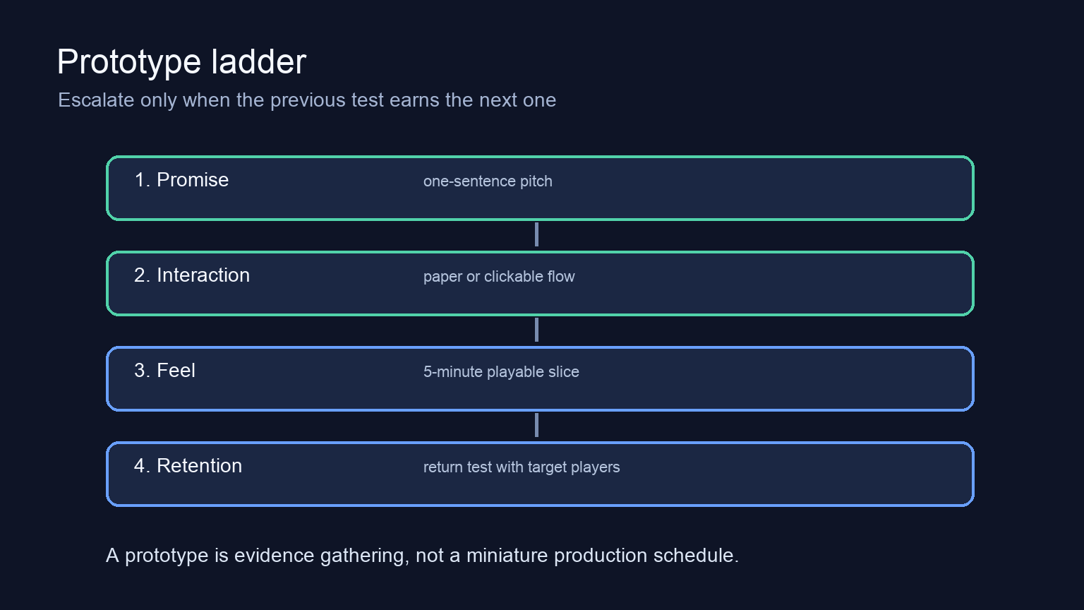 Four-rung prototype ladder from promise test to return-behavior test
