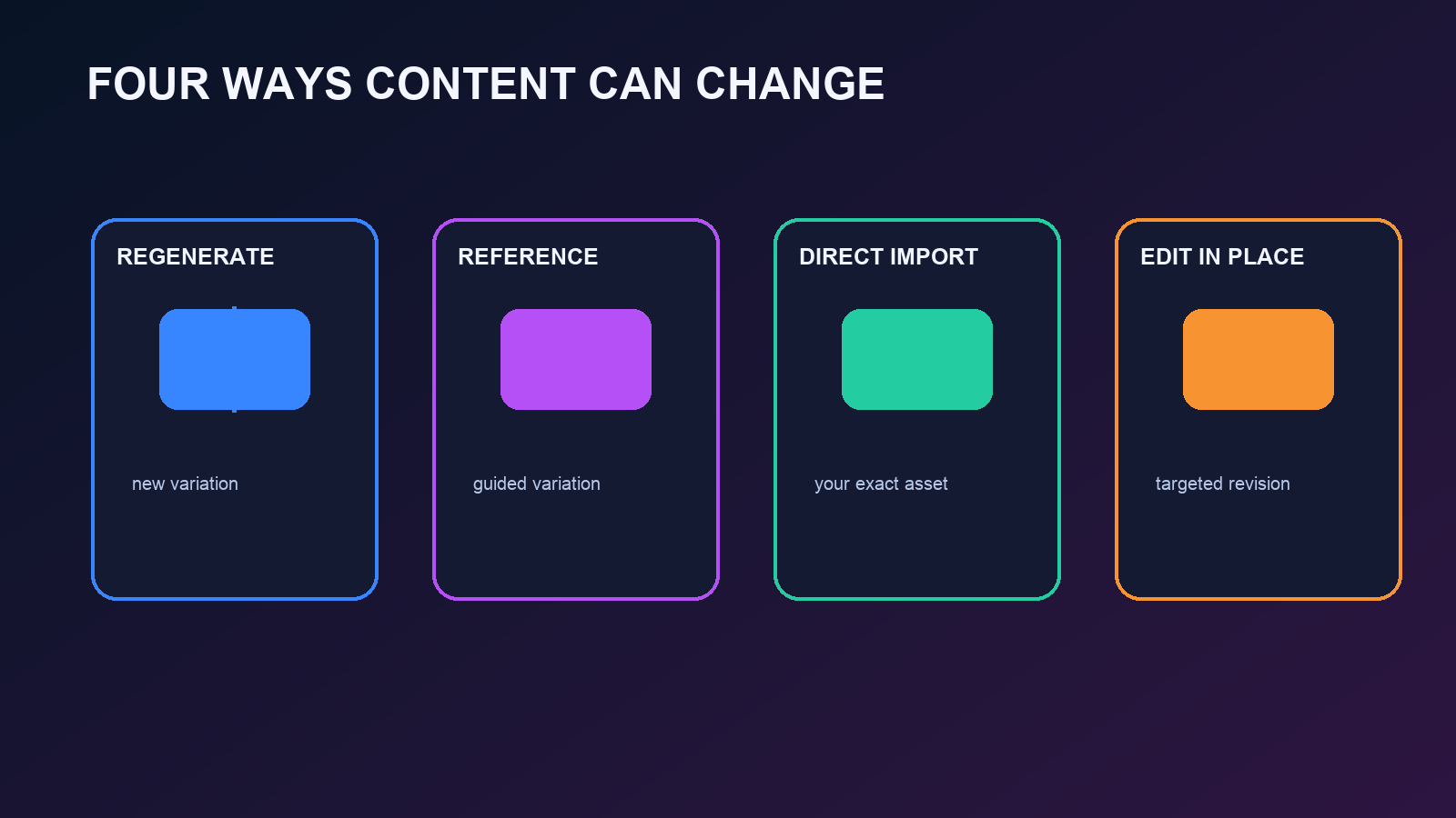 Four ways to replace generated game content: regeneration, reference guidance, direct import, and editing