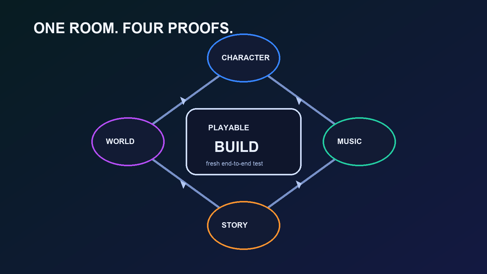 Character, music, story, and world checks surrounding one playable test build