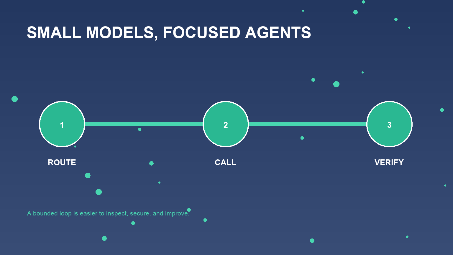 A bounded agent workflow showing retrieval, tool calls, validation, and escalation.
