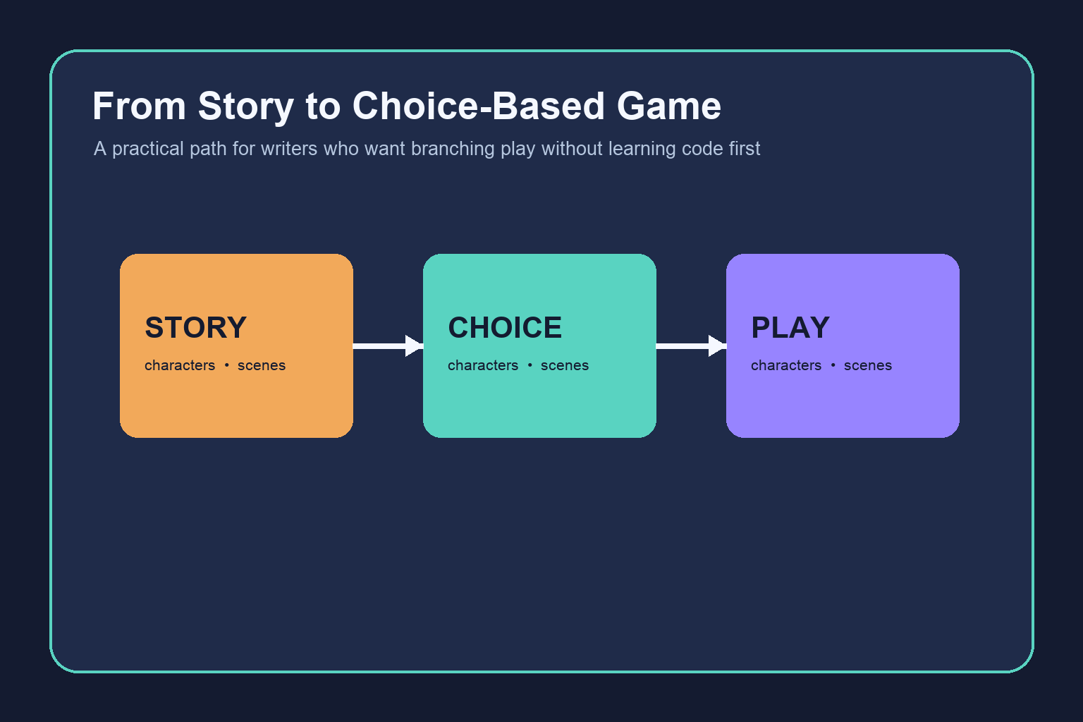 How to Turn a Story Into a Choice-Based Game Without Coding