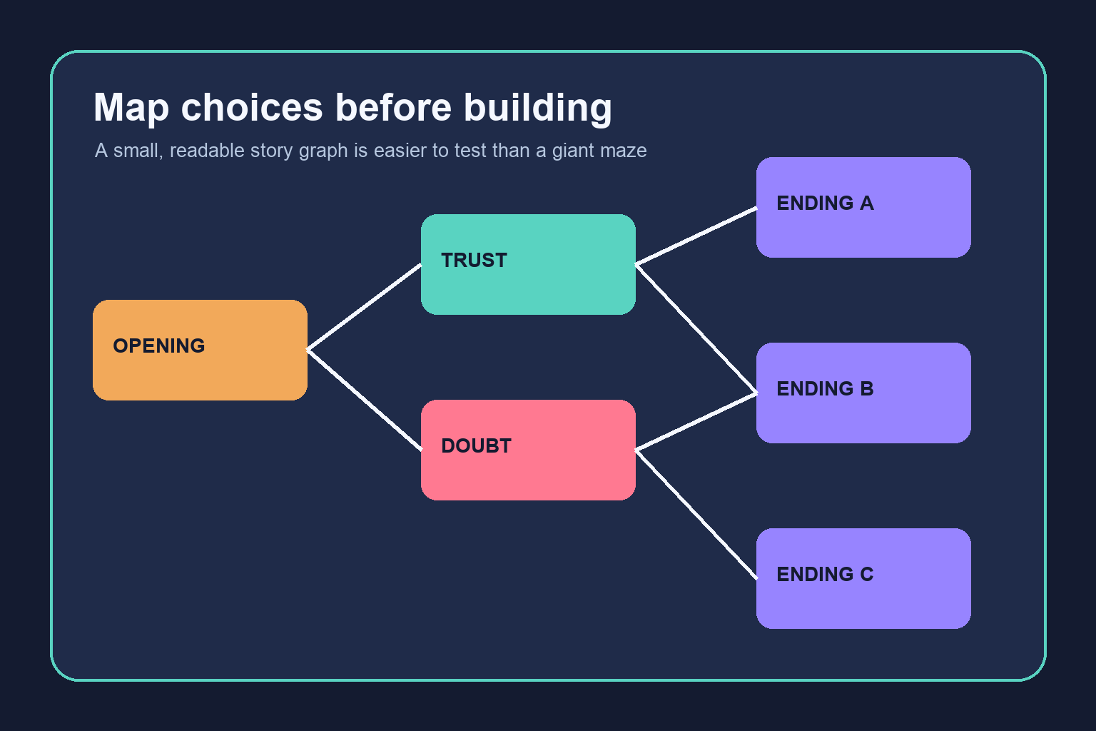 Branching story map with an opening scene, trust and doubt choices, and three endings