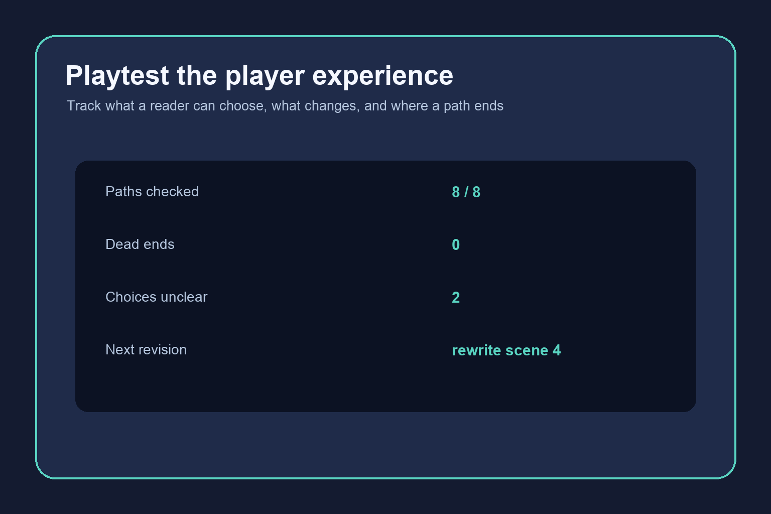 Playtest checklist showing paths checked, dead ends, unclear choices, and next revision