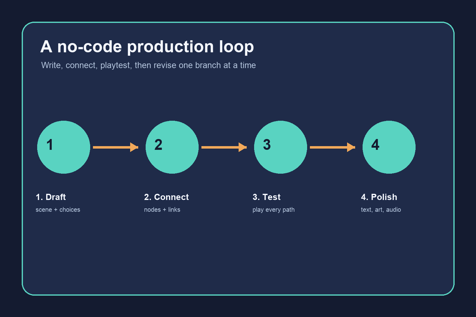 Four-step no-code loop: draft scenes, connect choices, test paths, and polish