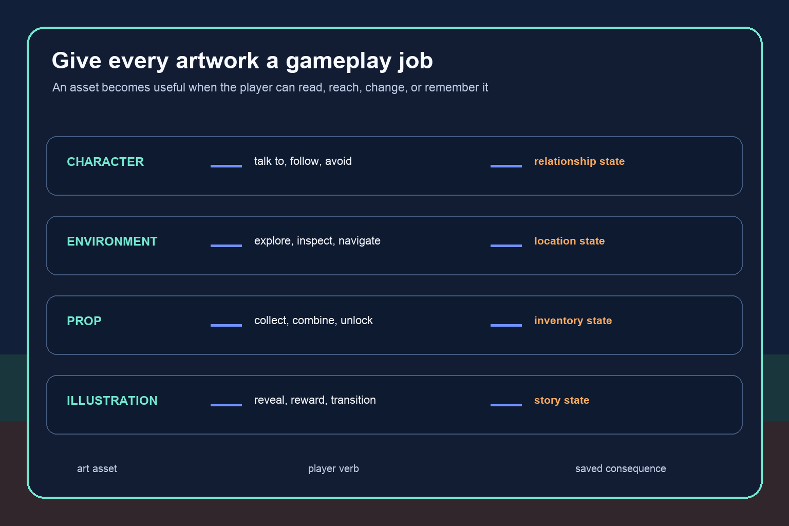 Character, environment, prop, and illustration assets mapped to player verbs and saved game state