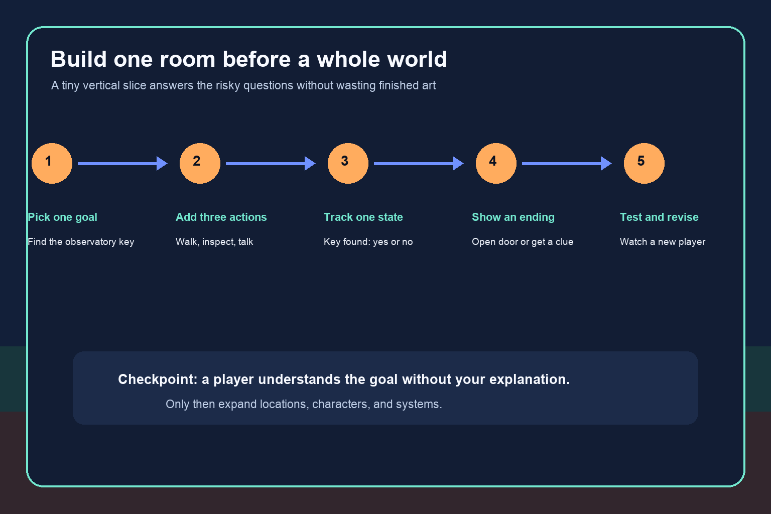 Five-step vertical slice workflow from one goal through playtesting