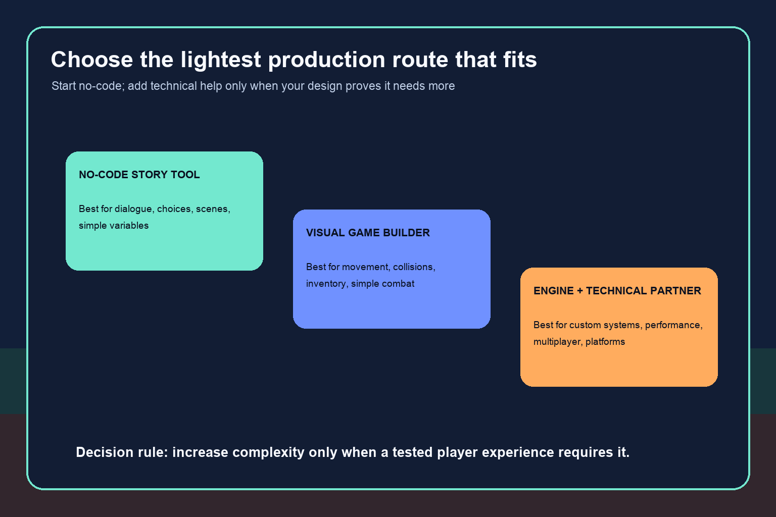 Three production routes: no-code story tool, visual game builder, and engine with technical partner