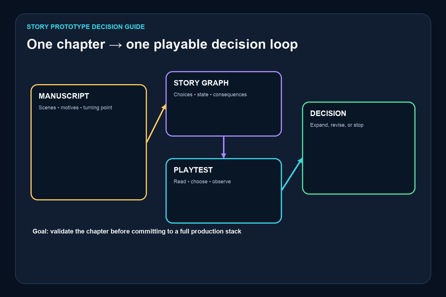 What Tool Should You Use to Turn a Novel Chapter Into a Playable Demo?