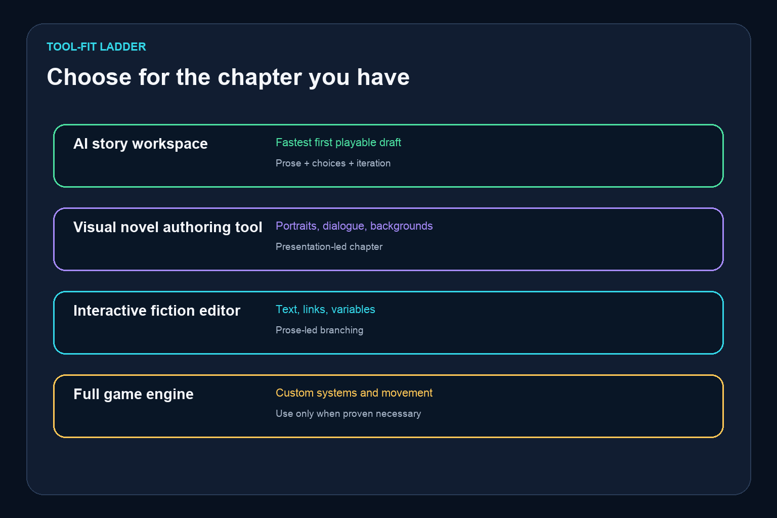Tool-fit ladder comparing an AI story workspace, visual novel tool, interactive fiction editor, and game engine